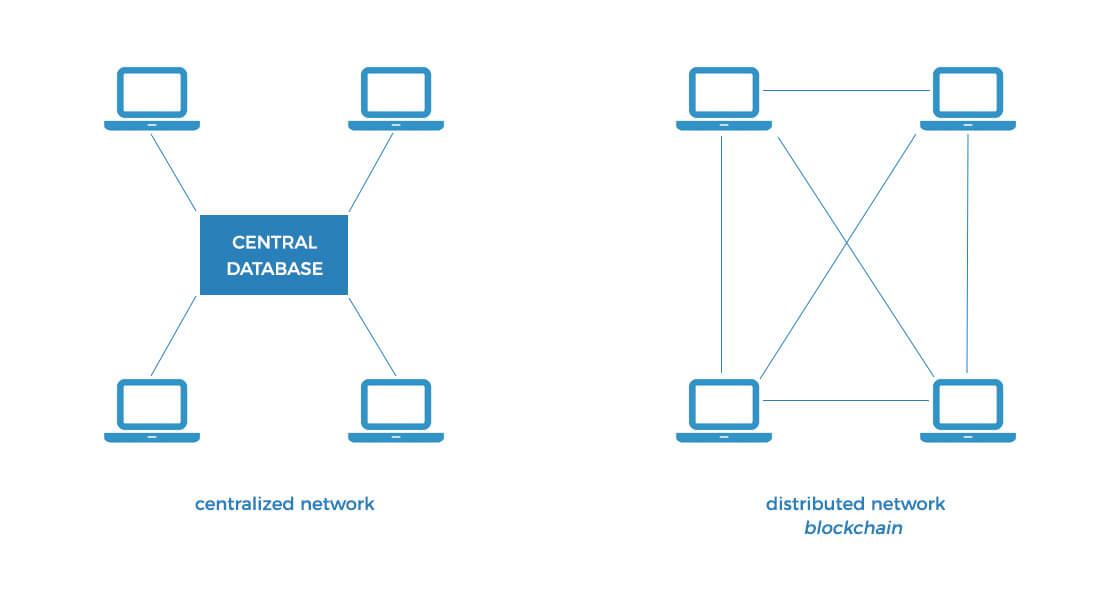 Система которая и стала основой. Схема работы блокчейна. Блокчейн схема работы. Принцип работы блокчейна схема. Blockchain схема.