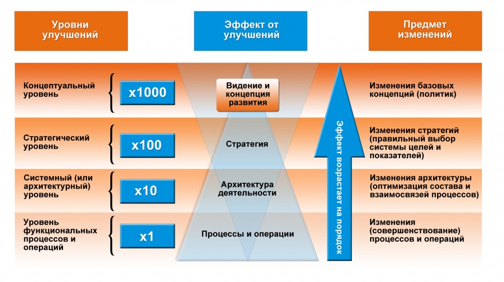 Управление бизнес инжиниринга. Инструменты совершенствования бизнес-процессов.. Улучшение бизнес процессов. Процесс консалтинга. Что такое инструментарий бизнес процессов.