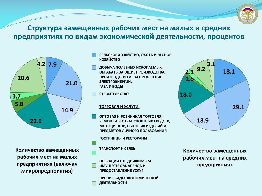 Рабочий процент. Количество рабочих мест. Структура экономической деятельности. Предприятия по видам экономической деятельности. Отрасли малого бизнеса.