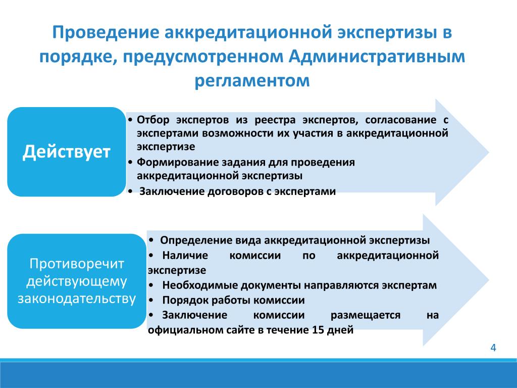 Организация и проведение экспертизы. Аккредитационная экспертиза. Виды аккредитационной экспертизы. Участие эксперта в экспертизе. Отчет эксперта по результатам аккредитационной экспертизы.