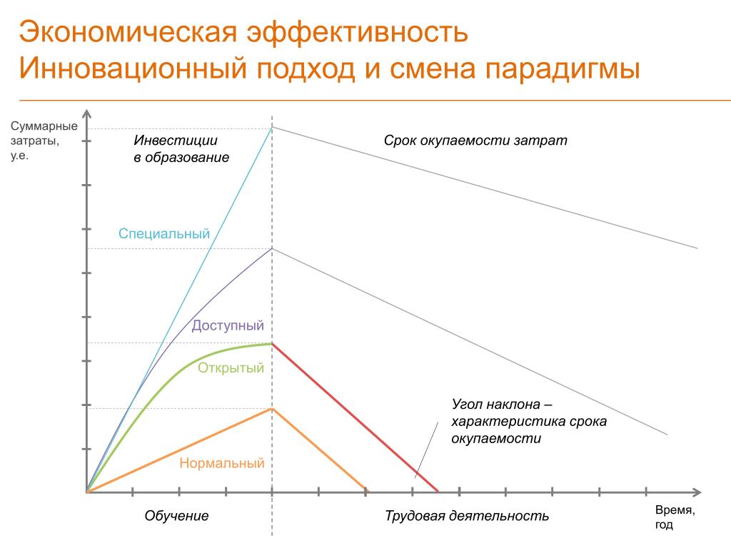 Характеристика сроков. Окупаемость затрат. Расчет точки окупаемости. Период окупаемости инноваций. Инвестиционные расходы график.