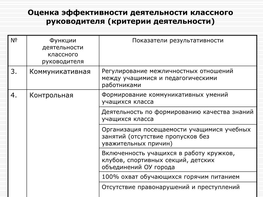 Оценка активности. Критерии и показатели эффективности деятельности руководителей школ. Таблица критерии оценки деятельности классного руководителя. Критерии оценки результативности классного руководителя. Критерии оценки эффективности деятельности руководителя школы.