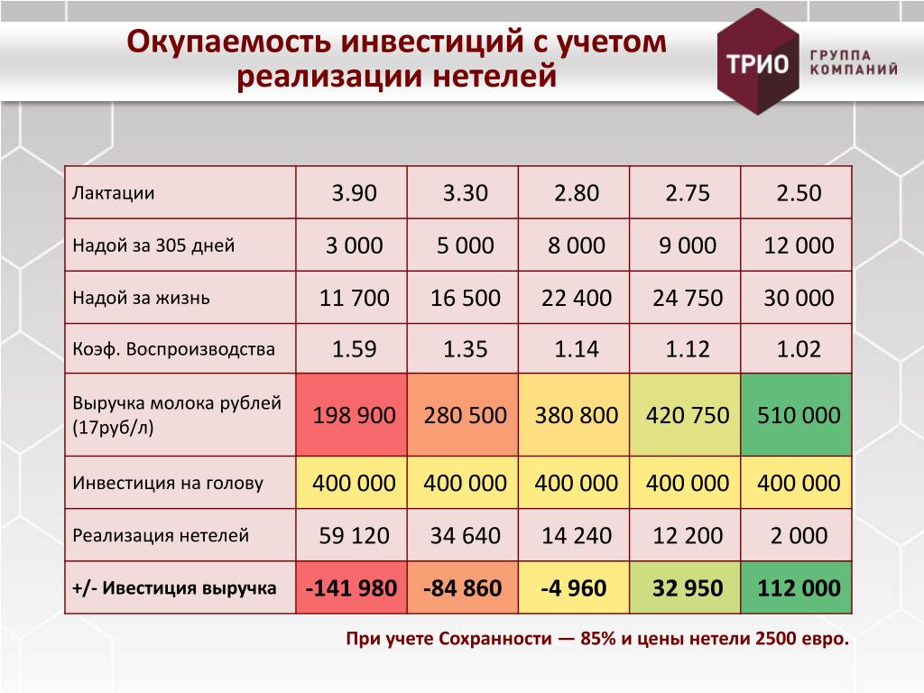 Окупаемость бизнеса. Окупаемость инвестиций. Окупаемость вложений. Вложения инвестиции окупаемость таблица.