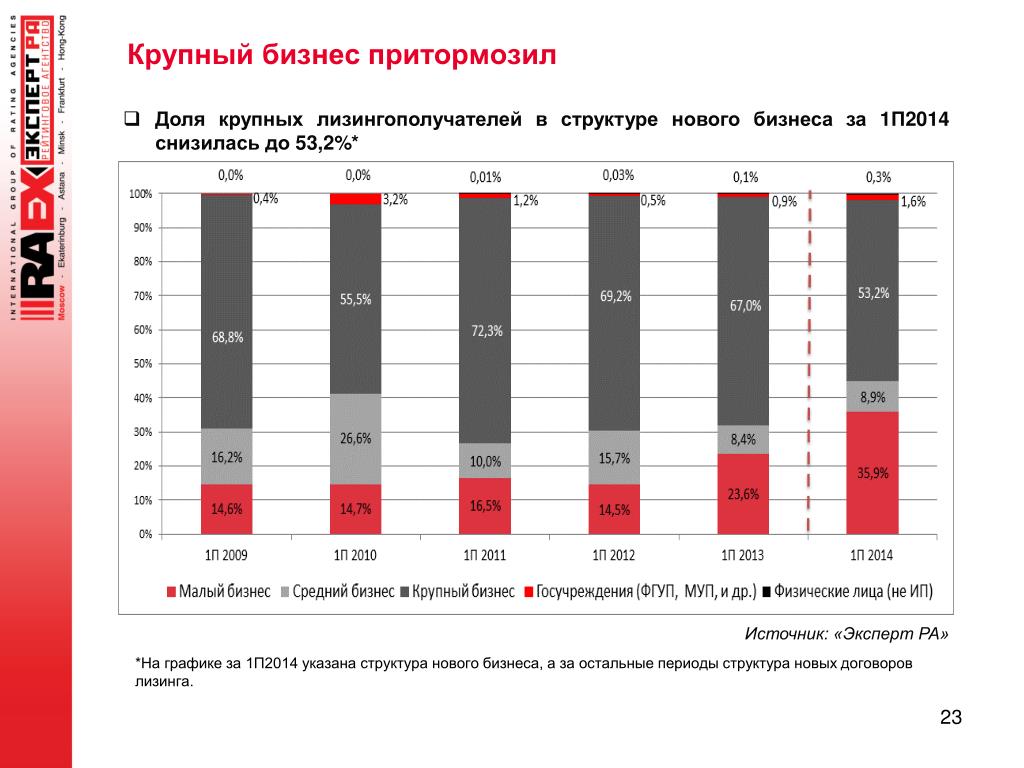 Развитие крупной. Структура крупного бизнеса. Крупный бизнес, малый и средний бизнес. Средний и крупный бизнес. Малый средний и крупный бизнес.