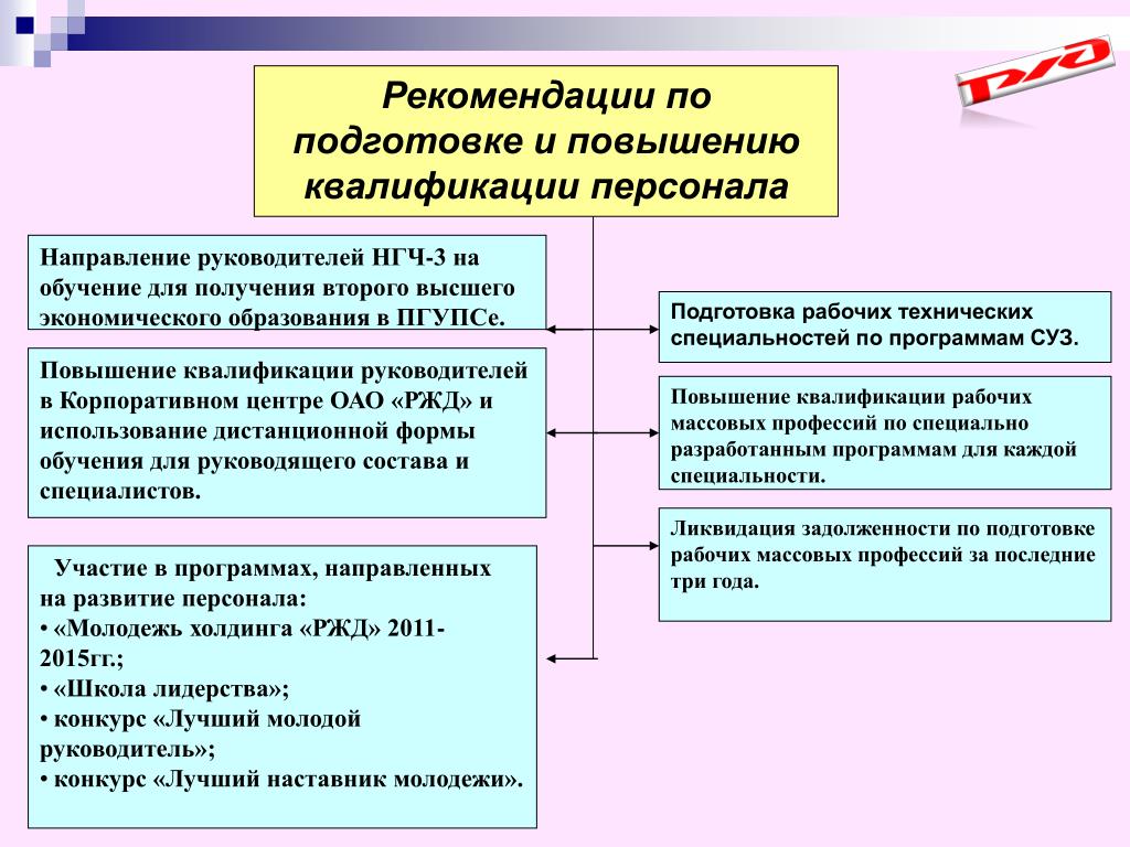 Технологии повышения квалификации сотрудников