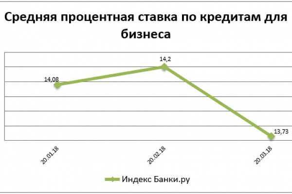 Средний процент. Кредит для бизнеса средний процент. Средняя процентная ставка по кредитам. Средний процент в займах. Средняя процентная ставка по кредитам в России.
