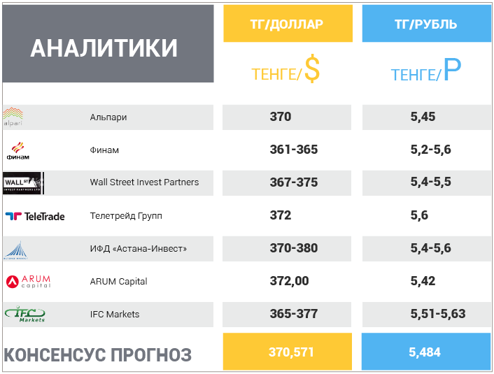 Курс рубля в кокшетау на сегодня