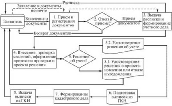 Учет гку. Технологические схемы ведения гос кадастрового учета. Технологическая схема осуществления кадастрового учета. Технологическая схема государственного учёта объектов недвижимости. Государственный кадастровый учет земельных участков схема.