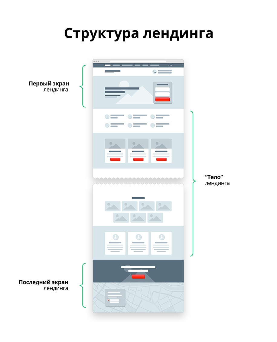 Структура одностраничного сайта в виде схемы