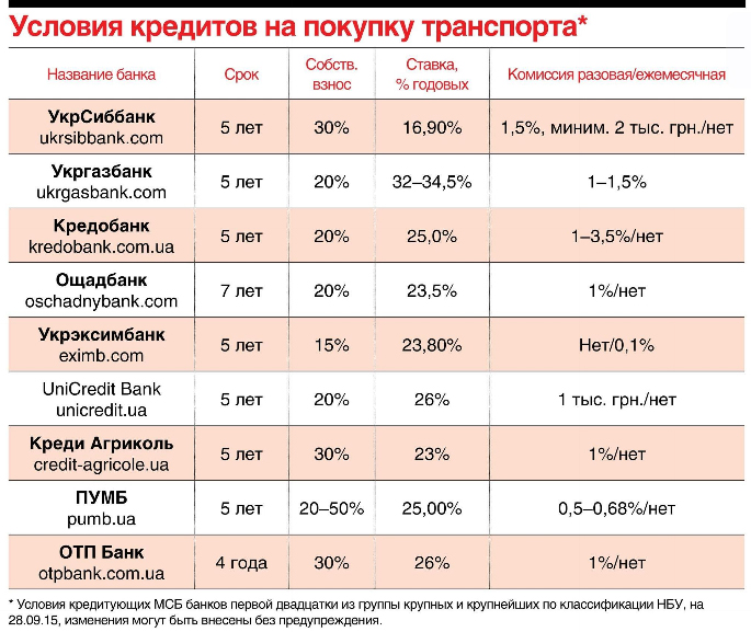 Кредиты с низкой процентной ставкой 2023