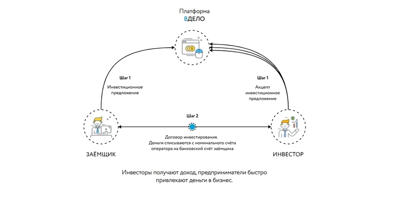 Вдело. Инвестиционная платформа схема. Схема работы инвестиционной платформы. Вдело платформа. Оператор инвестиционной платформы.