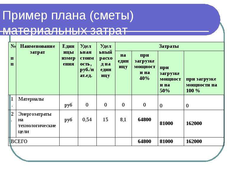 Примеры планирования. План сметы расходов. Планирование сметы затрат. Пример плана. Смета для бизнес плана.