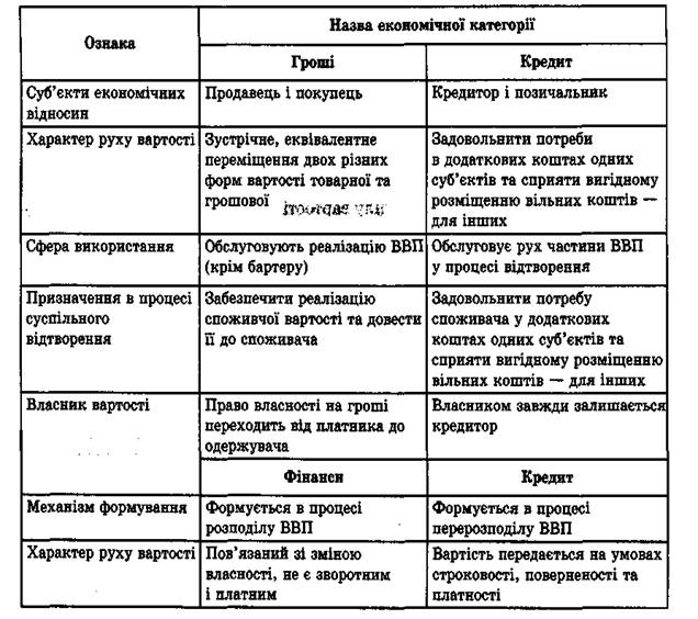 Отличие кредита от займа