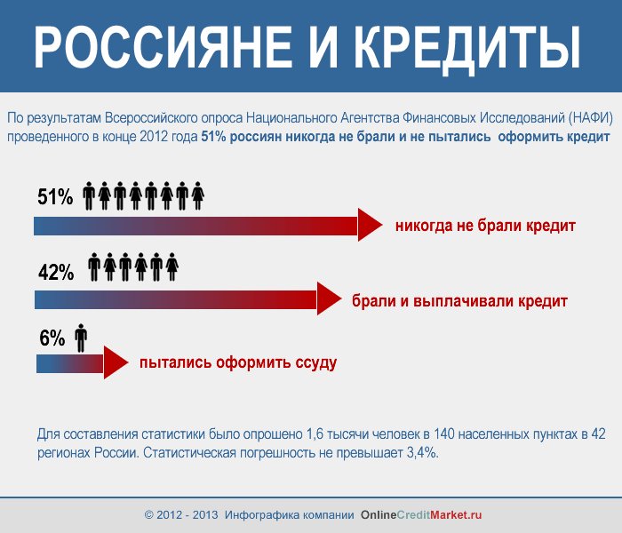 Взяли кредит на n 1. Почему берут кредиты. Кредиты россияне. Почему люди берут кредиты. Сколько можно взять кредит.