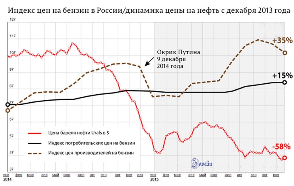 Бензину 3 года. График стоимости бензина/стоимости нефти. График стоимости бензина и нефти. График роста нефти. График стоимости бензина в России.