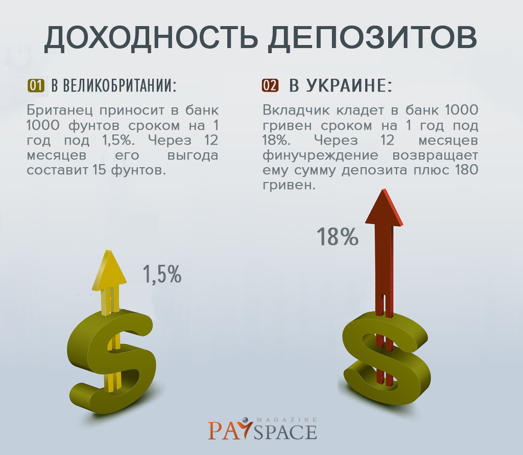 Депозит что это. Как работает депозит. Как работает вклад. Доходность депозита. Как работает вклад в банке.