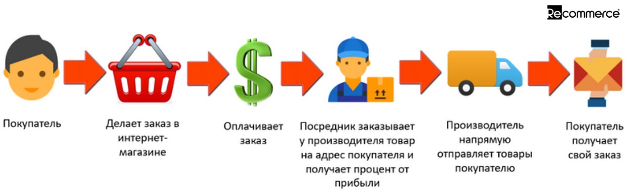 Напрямую от производителя. Дропшиппинг. Товар от производителя. Товар посредник.