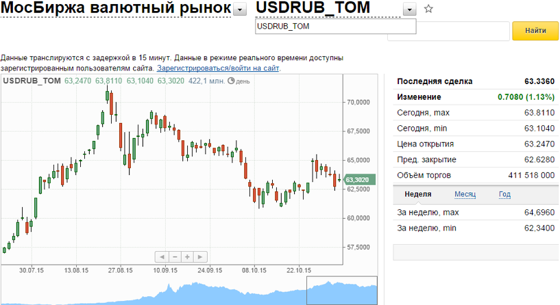 Московская биржа курс в реальном времени. График торгов. Московская биржа валют. Торги на валютной бирже РБ. Мосбиржа доллар.
