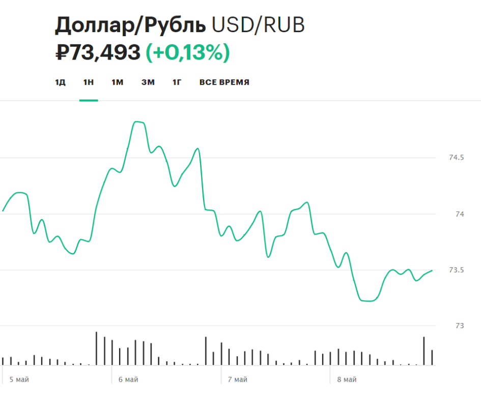 Курс доллара на Московской бирже за неделю