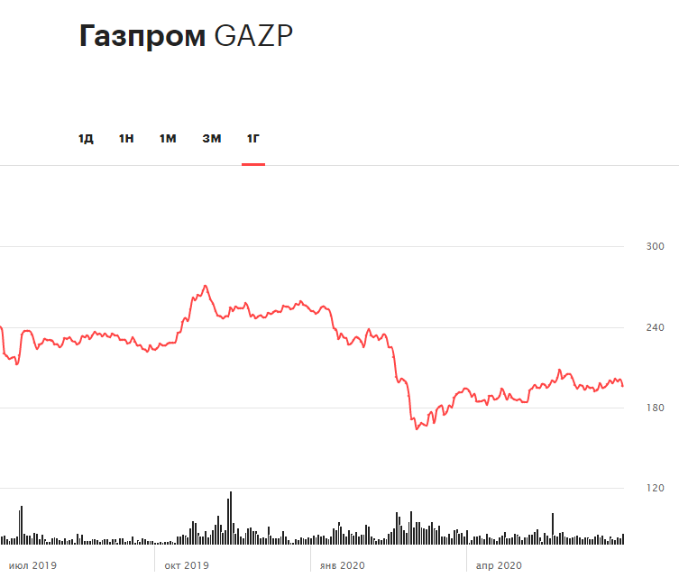Акции Газпрома. Курс акций Газпрома. Акции акции Газпрома. Котировки акций Газпрома.