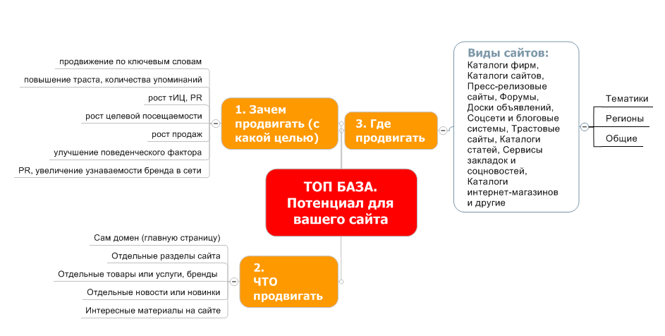 Где ваш сайт. Виды продвижения сайта. Способы продвижения сайта. Способы сео продвижения сайта в %. Способы раскрутки веб сайта.