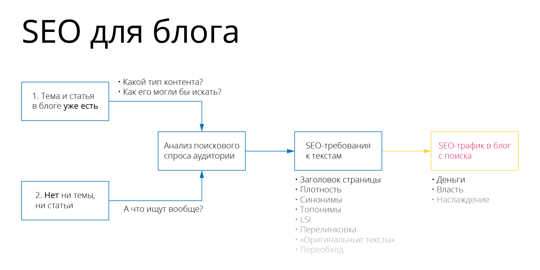 Как писать сео статьи. SEO текст. SEO текст пример. SEO статьи примеры. SEO оптимизация текста.