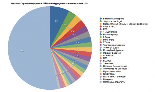 Лучшие стратегии 2012 года