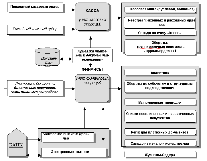 Кассовый расчет. Схема учета кассовых операций. Расчетно кассовые операции банка схема. Схема расходных кассовых операций в банке. Классификация кассовых операций банка.