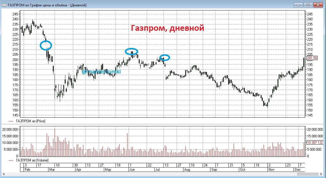 Курс акций газпрома на сегодня. Диаграмма Газпром. Акции Газпрома график за год 2022. Структура акций Газпрома. График Газпрома за все время.