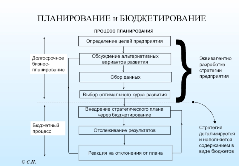 Виды процессов планирования. Планирование и бюджетирование. Процесс планирования. Процесс планирования бюджета. Этапы процесса бюджетирования.