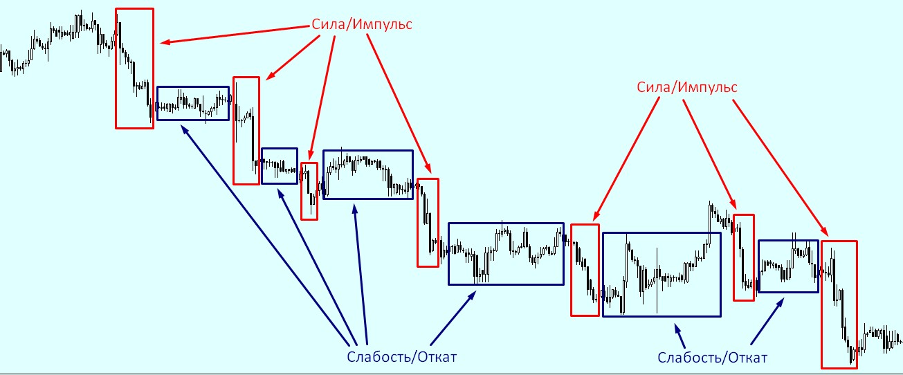 Сила б. Импульс в трейдинге. Импульсное движение в трейдинге. Усилие в трейдинге. Технический откат в трейдинге.