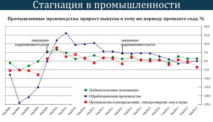 Понятие стагнация. Стагнация Российской экономики. Стагнация график. Стагнация производства. Стагнация в России.