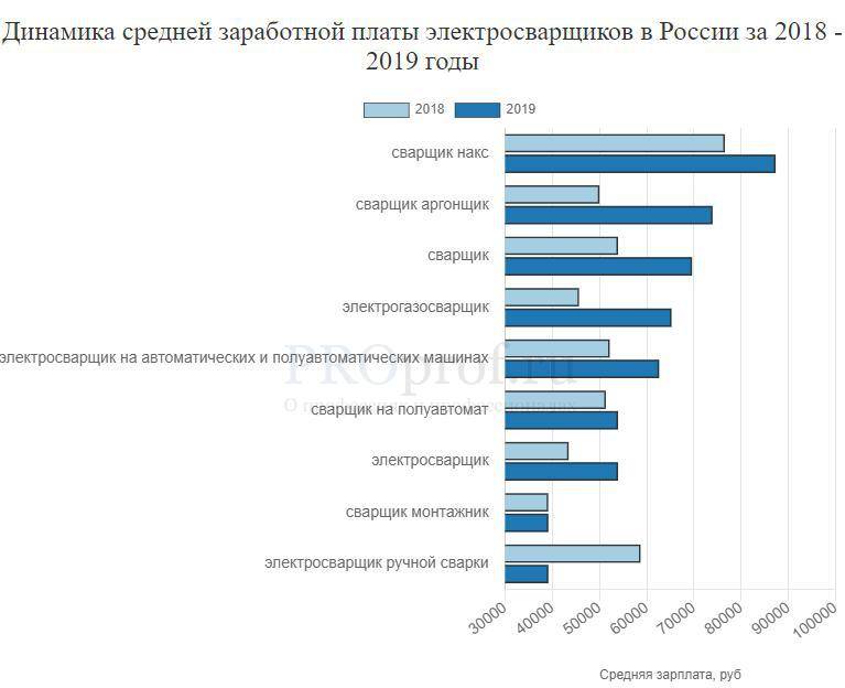 Сварщик зарплата в месяц. Средняя заработная плата сварщика. Средняя ЗП сварщика. Средняя зарплата сварщика.