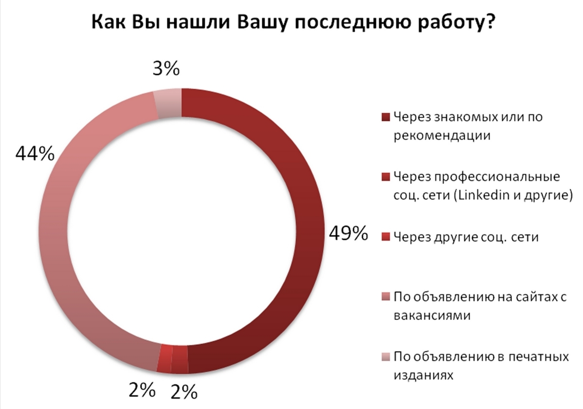 Когда лучше искать работу. Сеть контактов при поиске работы. Советы и рекомендации по поиску работы. Построение сети контактов при поиске работы. Построить меть контактов при поискемработы.