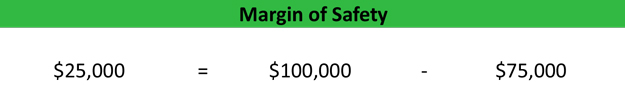 Margin of Safety Example
