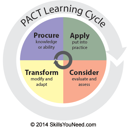 PACT Learning Cycle