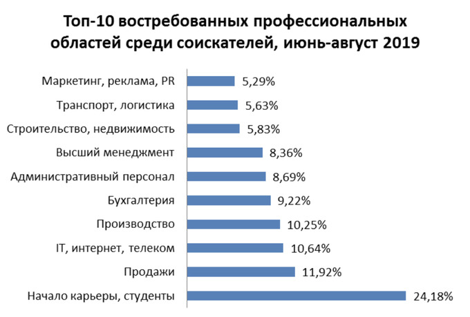 Востребованный это